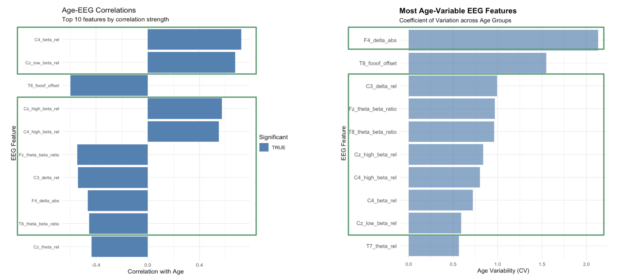 age correlation