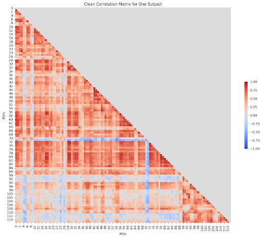 Matrix correlation