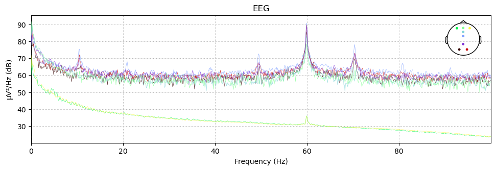 Power Spectral Density (PSD) plot for the unfiltered EEG