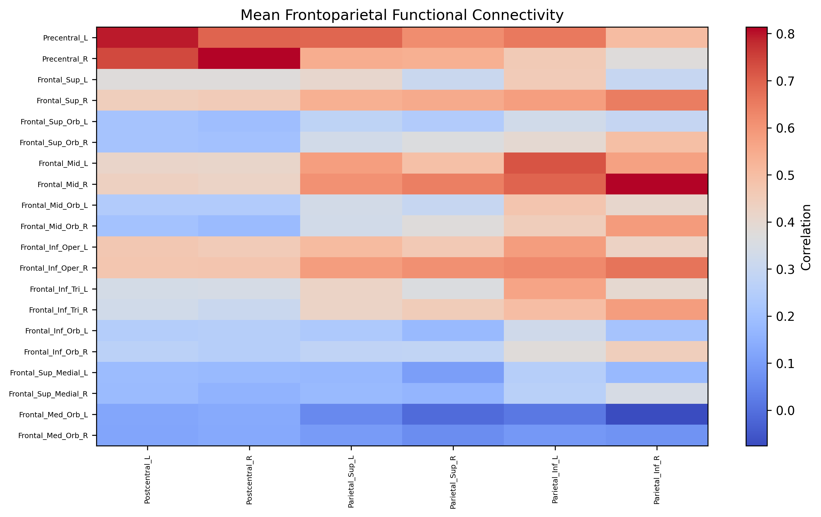 meanfrontoparietalfconn
